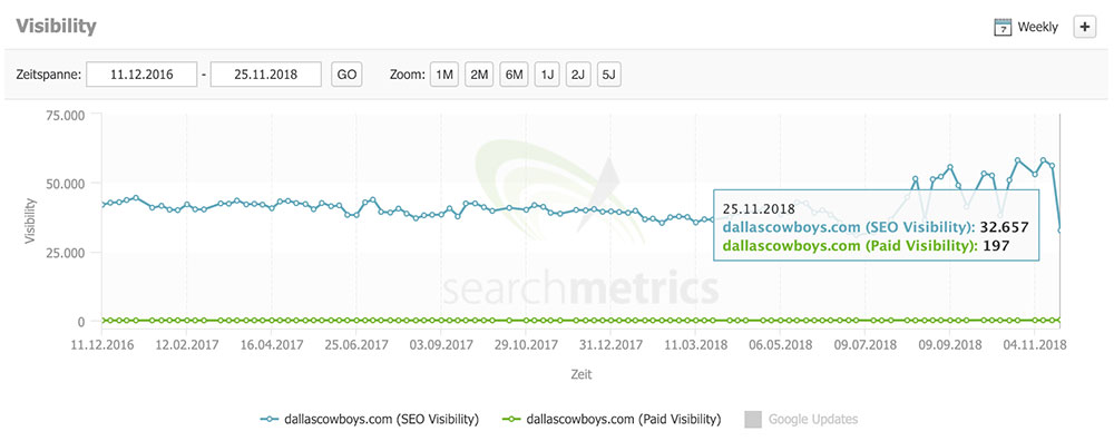 SEO Entwicklung