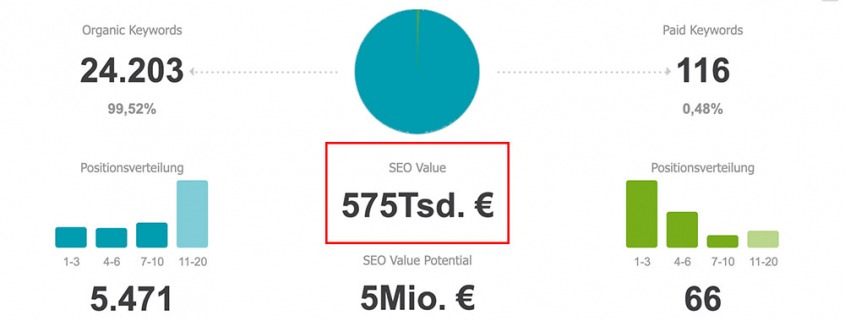 Wert von Suchmaschinenoptimierung